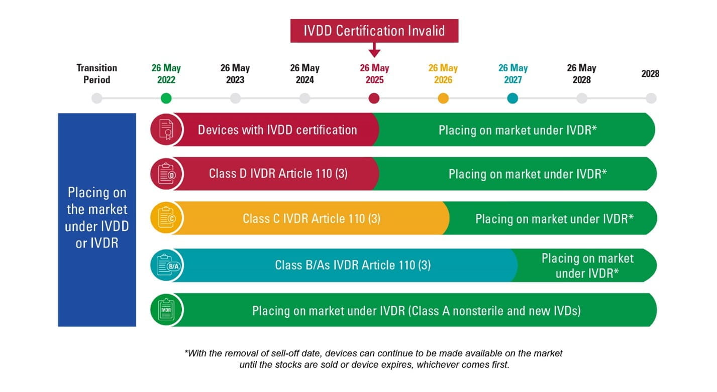 IVDR regulation timeline