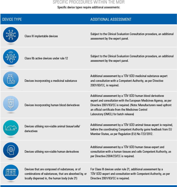 MDR procedures for specific device types