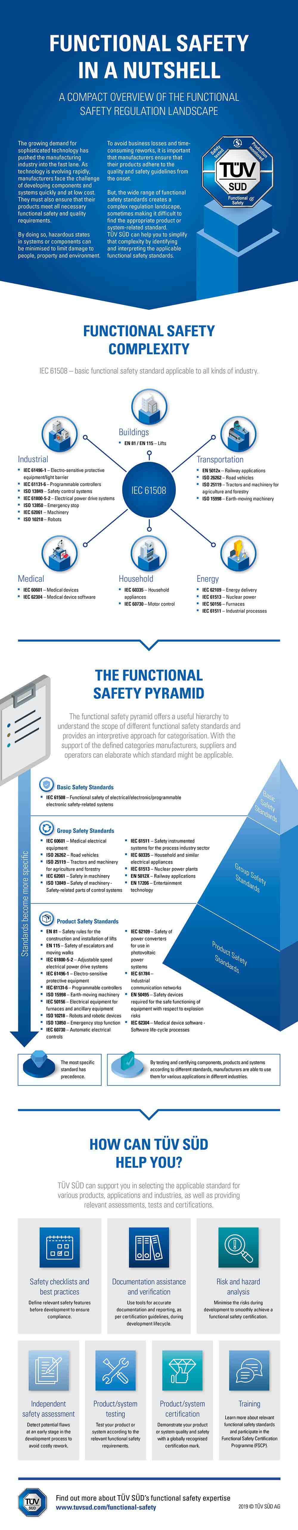 Functional Safety Regulation Landscape