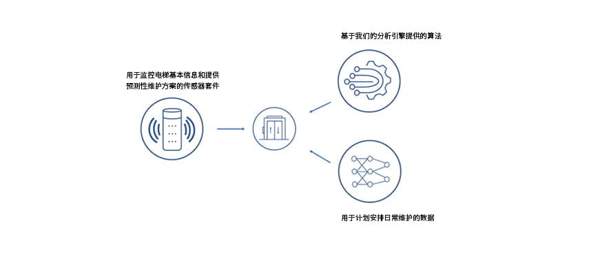 電梯健康監控如何工作